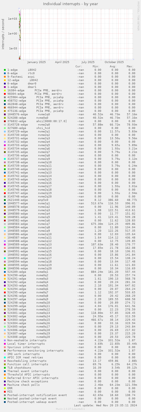 Individual interrupts