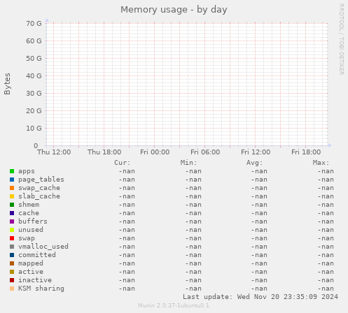 Memory usage