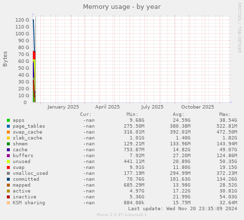 Memory usage