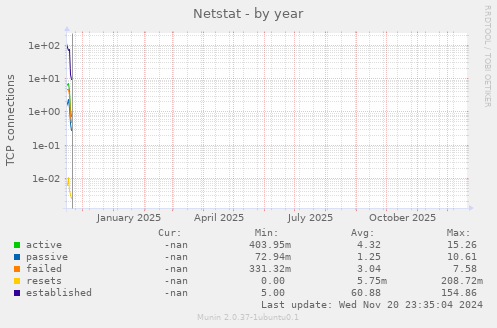 Netstat