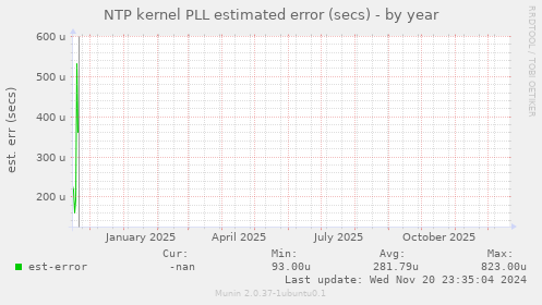 NTP kernel PLL estimated error (secs)