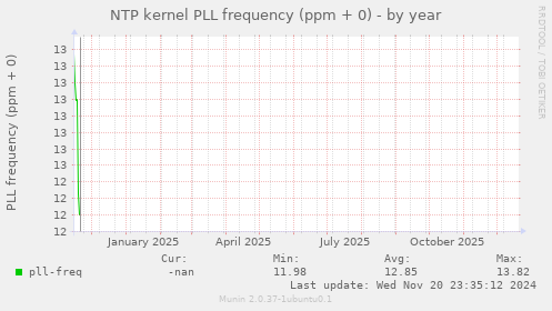 NTP kernel PLL frequency (ppm + 0)