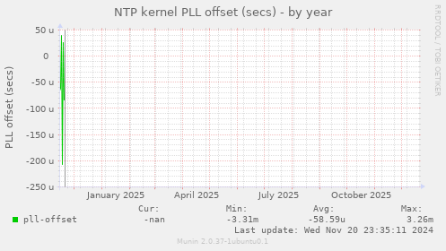 NTP kernel PLL offset (secs)