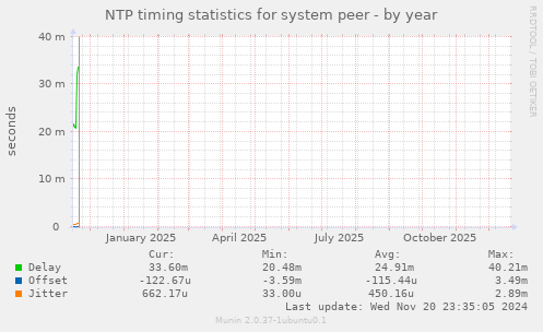 NTP timing statistics for system peer