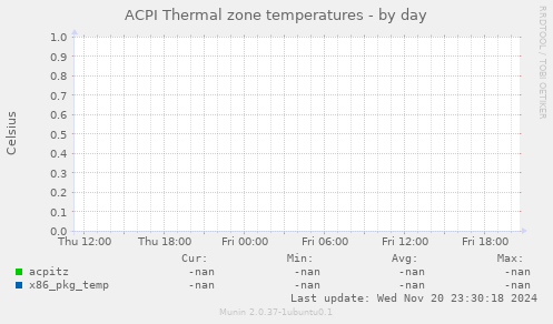 ACPI Thermal zone temperatures