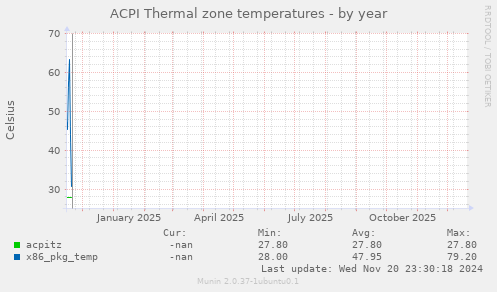 ACPI Thermal zone temperatures