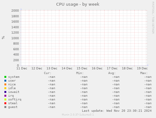 CPU usage