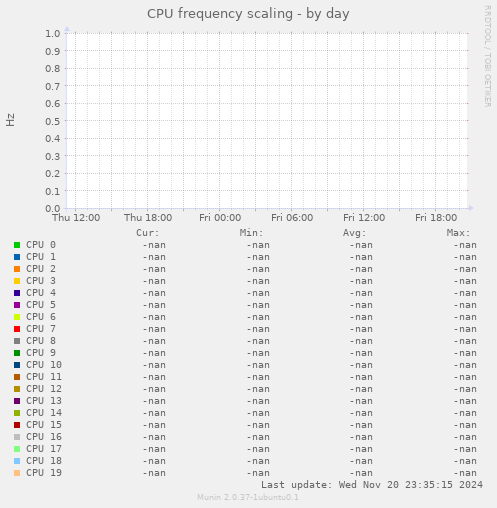 CPU frequency scaling