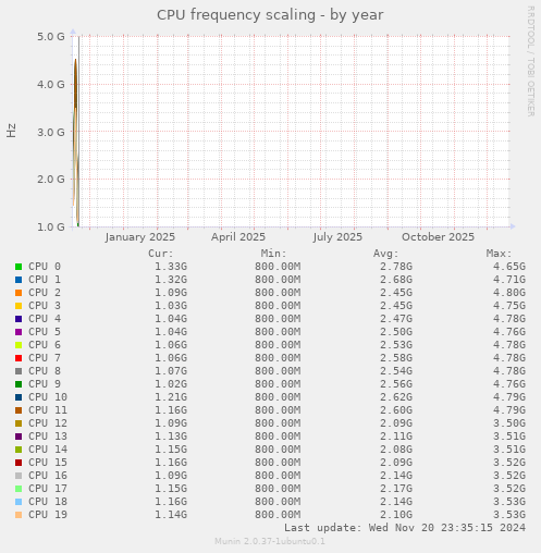CPU frequency scaling