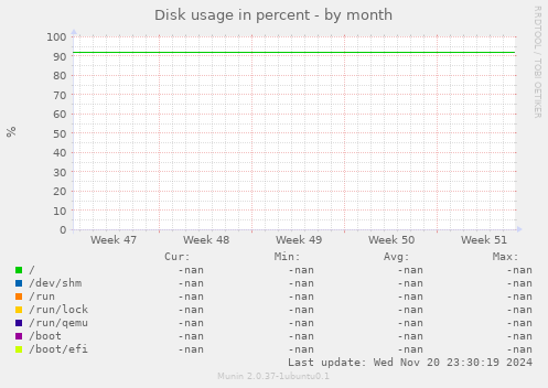 Disk usage in percent