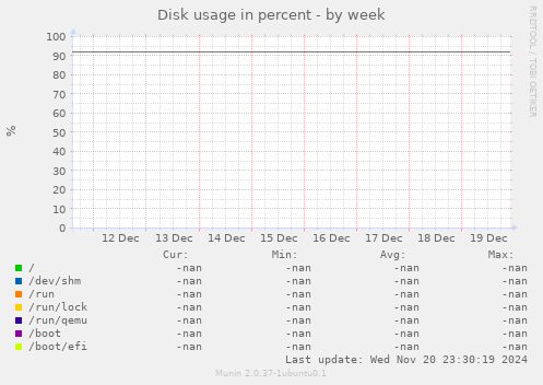 Disk usage in percent