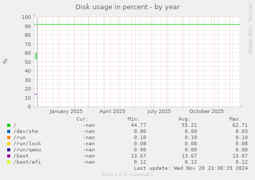 Disk usage in percent