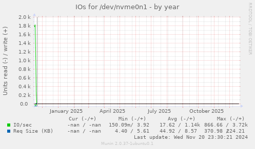 IOs for /dev/nvme0n1
