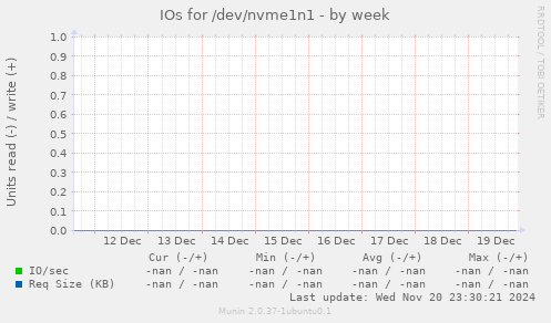 IOs for /dev/nvme1n1
