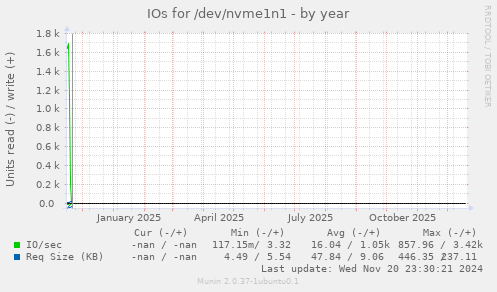 IOs for /dev/nvme1n1
