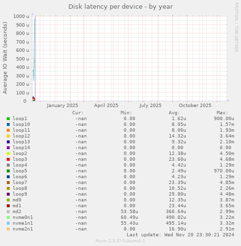 Disk latency per device