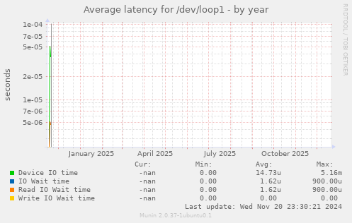 Average latency for /dev/loop1