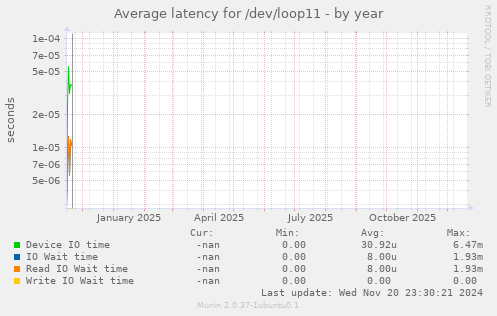 Average latency for /dev/loop11
