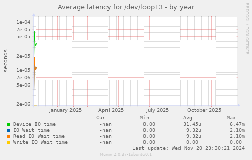 Average latency for /dev/loop13
