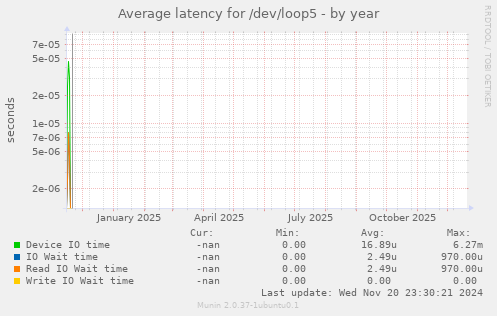 Average latency for /dev/loop5