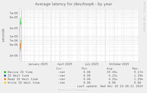 Average latency for /dev/loop6