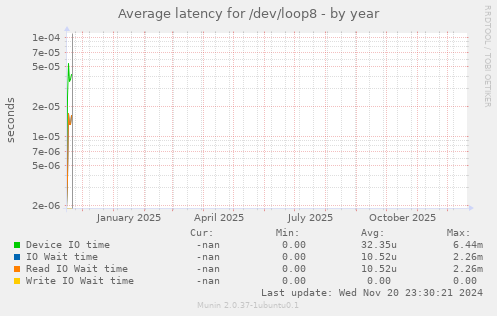 Average latency for /dev/loop8