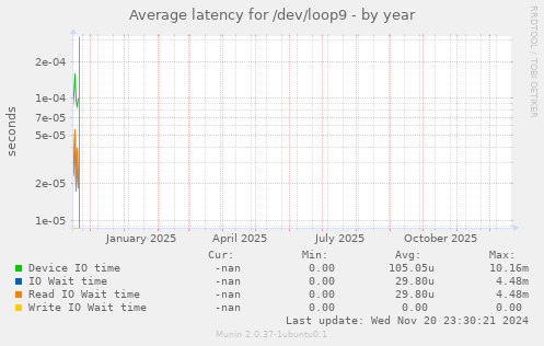Average latency for /dev/loop9
