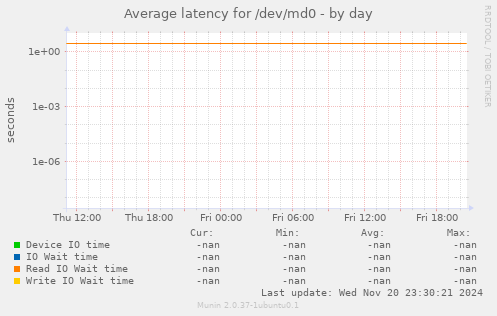 Average latency for /dev/md0