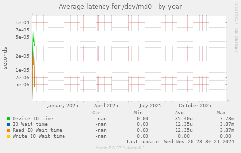 Average latency for /dev/md0