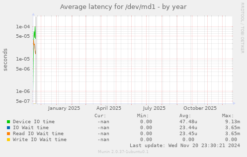 Average latency for /dev/md1