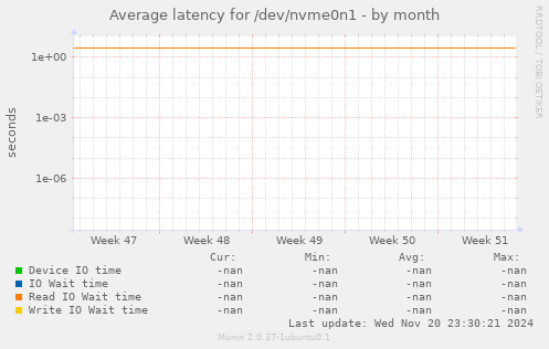 Average latency for /dev/nvme0n1