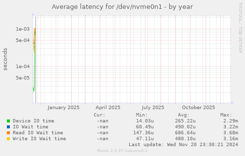 Average latency for /dev/nvme0n1