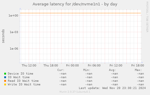 Average latency for /dev/nvme1n1