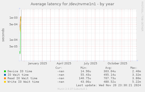 Average latency for /dev/nvme1n1