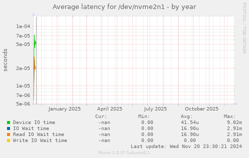 Average latency for /dev/nvme2n1