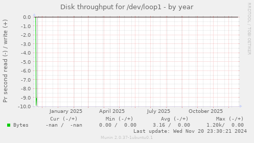 Disk throughput for /dev/loop1