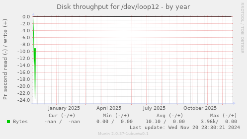 Disk throughput for /dev/loop12