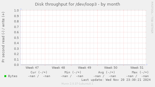Disk throughput for /dev/loop3