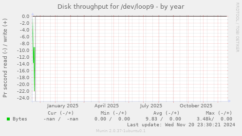 Disk throughput for /dev/loop9