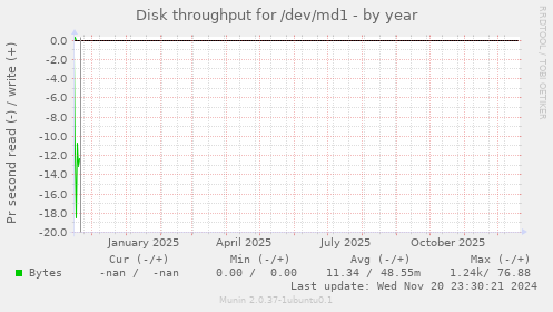 Disk throughput for /dev/md1