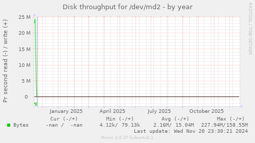 Disk throughput for /dev/md2