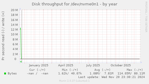 Disk throughput for /dev/nvme0n1