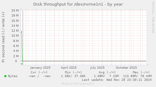 Disk throughput for /dev/nvme1n1