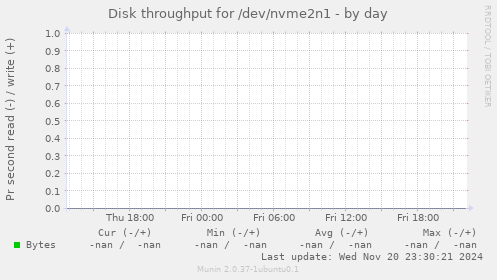 Disk throughput for /dev/nvme2n1