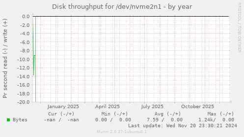 Disk throughput for /dev/nvme2n1
