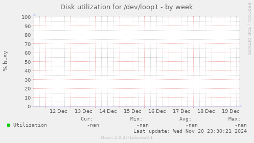 Disk utilization for /dev/loop1