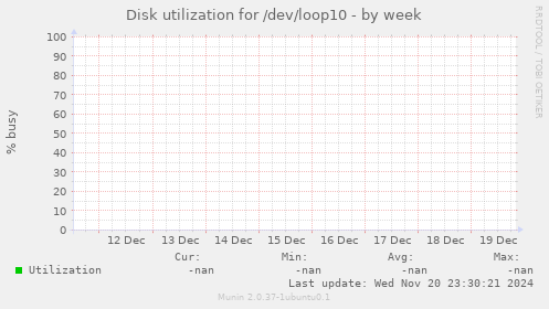 Disk utilization for /dev/loop10