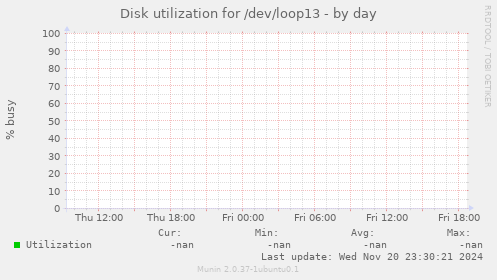 Disk utilization for /dev/loop13