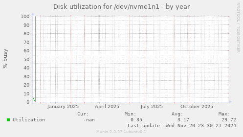 Disk utilization for /dev/nvme1n1