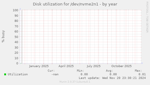 Disk utilization for /dev/nvme2n1